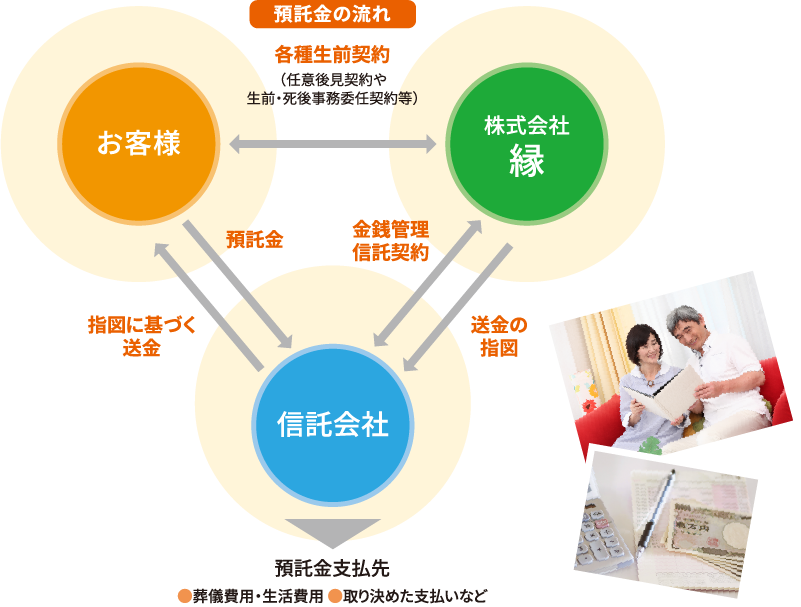 預託金の流れ